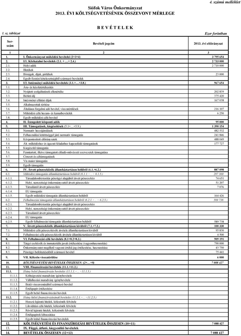 I/2. Intézményi működési bevételek (3.1.+ +3.8.) 967 654 3.1. Áru- és készletértékesítés 3.2. Nyújtott szolgáltatások ellenértéke 22 839 3.3. Bérleti díj 375 42 3.4. Intézményi ellátási díjak 167 38 3.