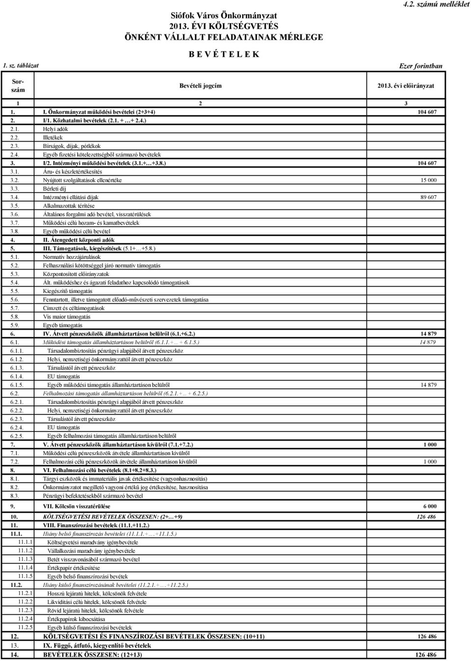 I/2. Intézményi működési bevételek (3.1.+ +3.8.) 14 67 3.1. Áru- és készletértékesítés 3.2. Nyújtott szolgáltatások ellenértéke 15 3.3. Bérleti díj 3.4. Intézményi ellátási díjak 89 67 3.5. Alkalmazottak térítése 3.