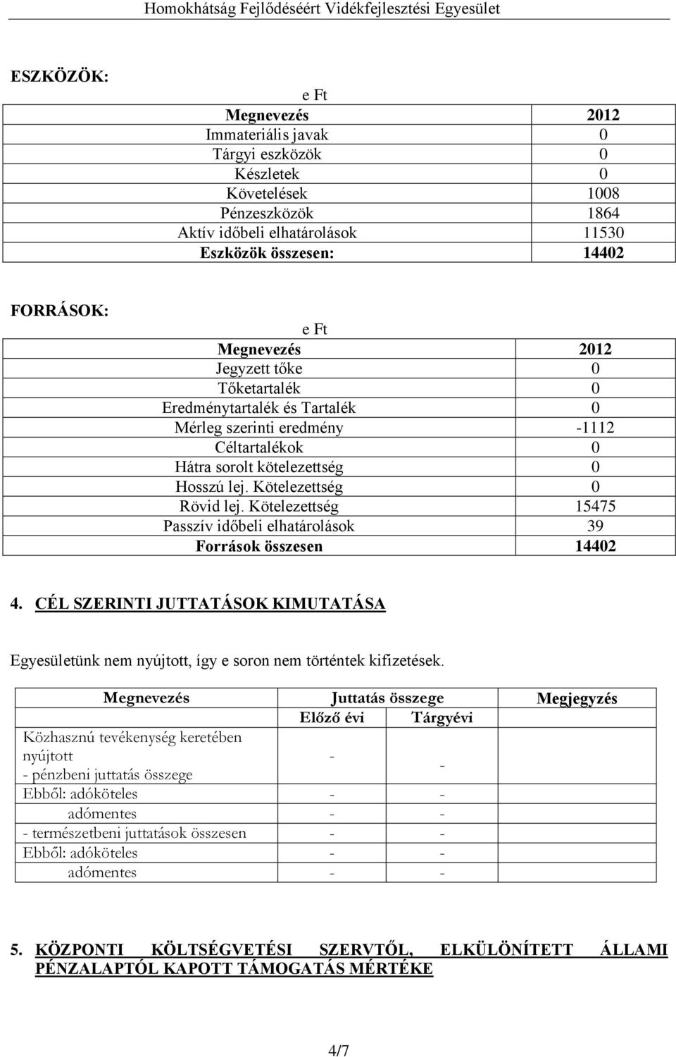 Kötelezettség 15475 Passzív időbeli elhatárolások 39 Források összesen 14402 4. CÉL SZERINTI JUTTATÁSOK KIMUTATÁSA Egyesületünk nem nyújtott, így e soron nem történtek kifizetések.