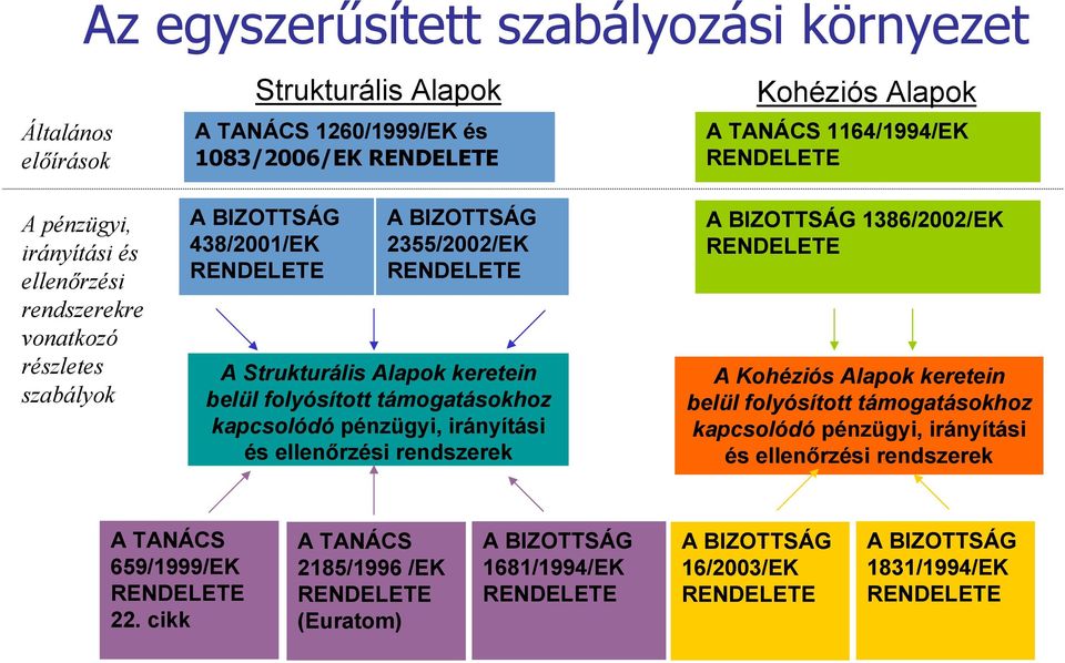 ellenőrzési rendszerek Kohéziós Alapok A TANÁCS 1164/1994/EK RENDELETE A BIZOTTSÁG 1386/2002/EK RENDELETE A Kohéziós Alapok keretein belül folyósított támogatásokhoz kapcsolódó pénzügyi,