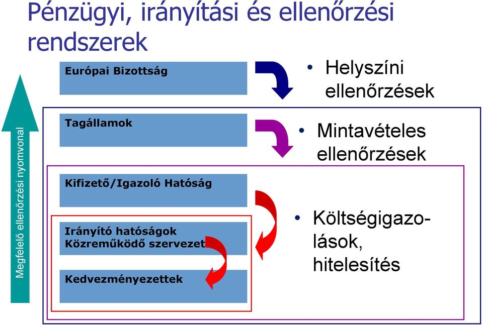 Kifizető/Igazoló Hatóság Irányító hatóságok Közreműködő szervezetek