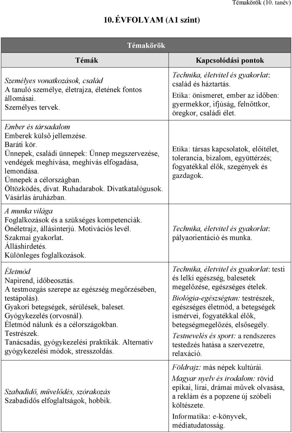 Ruhadarabok. Divatkatalógusok. Vásárlás áruházban. A munka világa Foglalkozások és a szükséges kompetenciák. Önéletrajz, állásinterjú. Motivációs levél. Szakmai gyakorlat. Álláshirdetés.