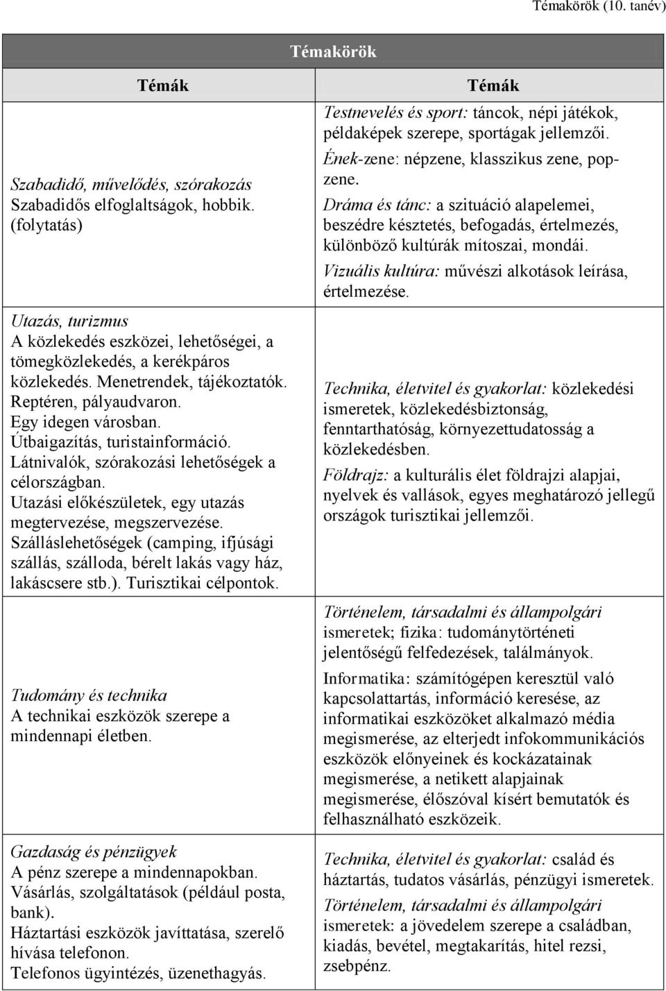 Útbaigazítás, turistainformáció. Látnivalók, szórakozási lehetőségek a célországban. Utazási előkészületek, egy utazás megtervezése, megszervezése.