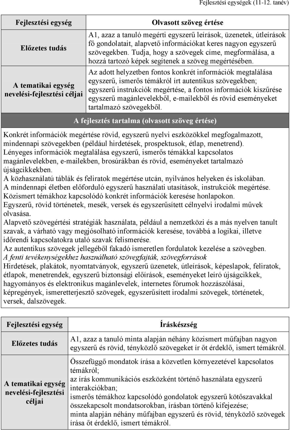 alapvető információkat keres nagyon egyszerű szövegekben. Tudja, hogy a szövegek címe, megformálása, a hozzá tartozó képek segítenek a szöveg megértésében.