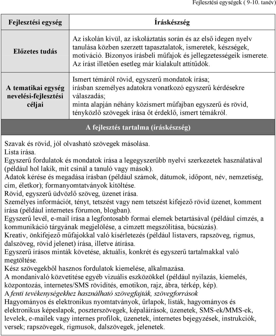 tapasztalatok, ismeretek, készségek, motiváció. Bizonyos írásbeli műfajok és jellegzetességeik ismerete. Az írást illetően esetleg már kialakult attitűdök.