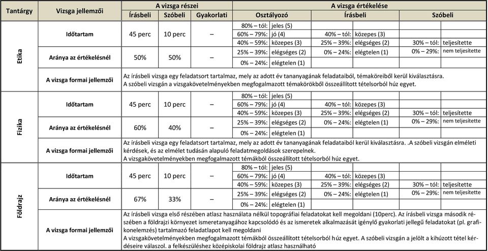 nem teljesítette 0% 24%: elégtelen (1) Az írásbeli vizsga egy feladatsort tartalmaz, mely az adott év tananyagának feladataiból, témaköreiből kerül kiválasztásra.