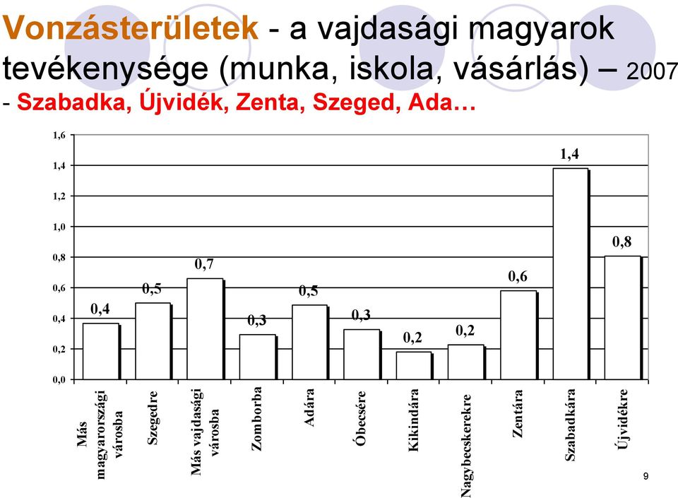 magyarok tevékenysége (munka, iskola, vásárlás) 2007 - Szabadka, Újvidék, Zenta,