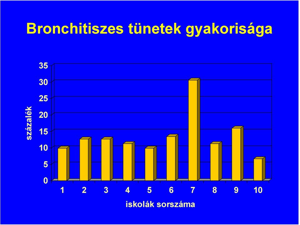 százalék 20 15 10 5 0 1 2