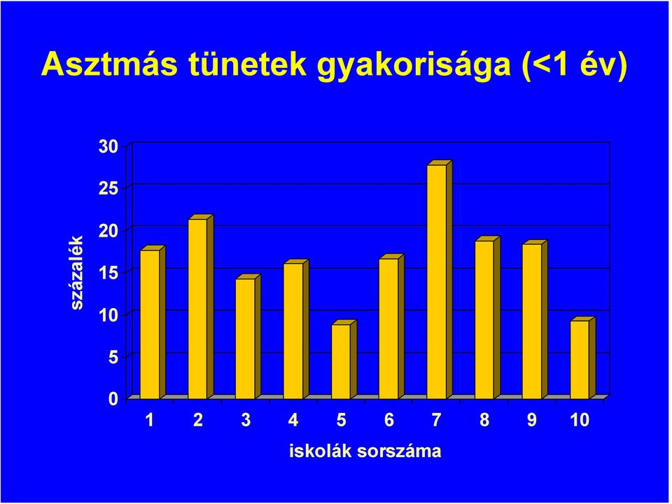 százalék 20 15 10 5 0 1 2