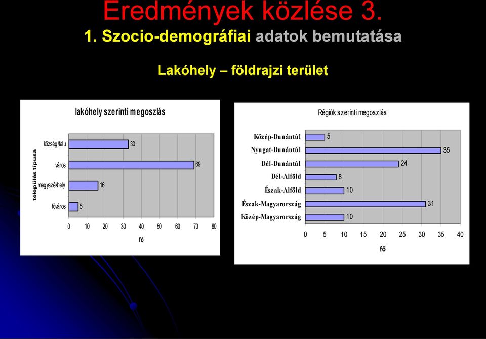 Régiók szerinti megoszlás település típusa község/falu 33 város 69 megyszékhely 16 főváros 5 0 10