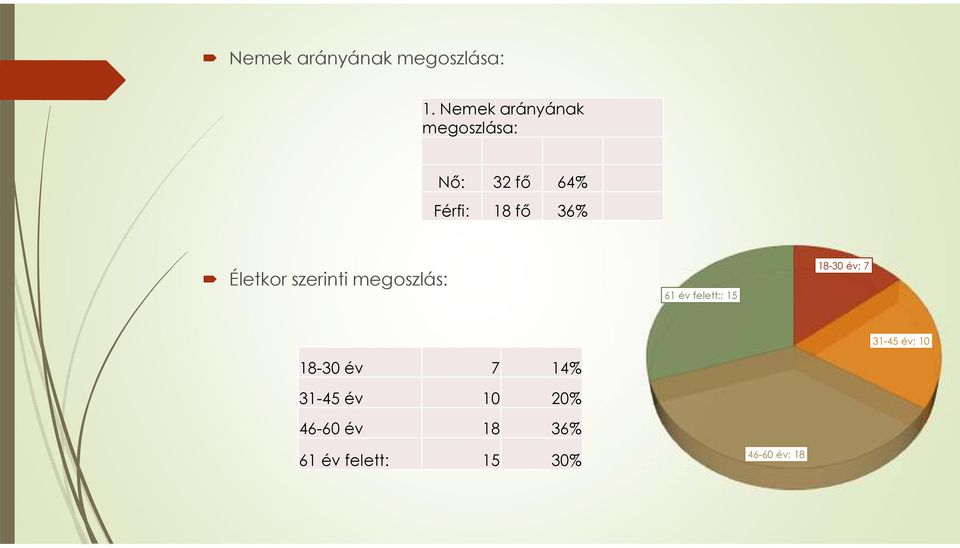 Életkor szerinti megoszlás: 61 év felett:; 15 18-30 év; 7