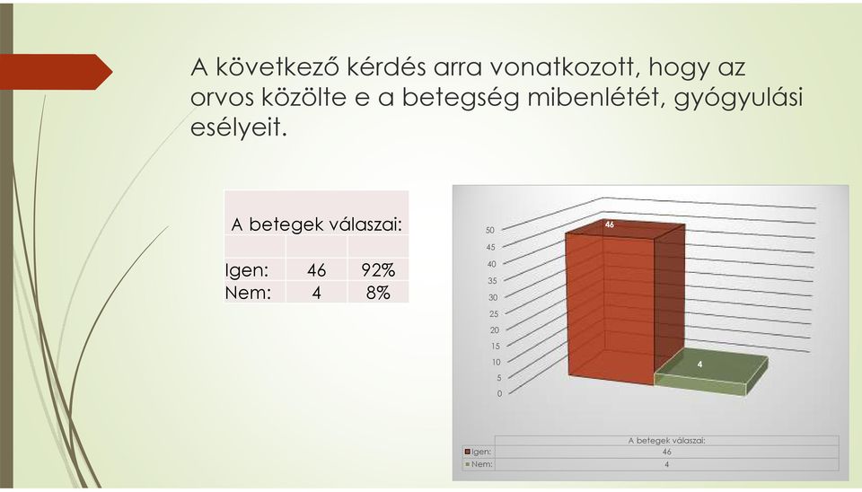 A betegek válaszai: Igen: 46 92% Nem: 4 8% 50 45 40 35