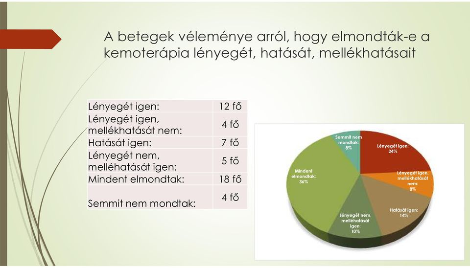 elmondtak: Semmit nem mondtak: 12 fő 4 fő 7 fő 5 fő 18 fő 4 fő Mindent elmondtak: 36% Semmit nem