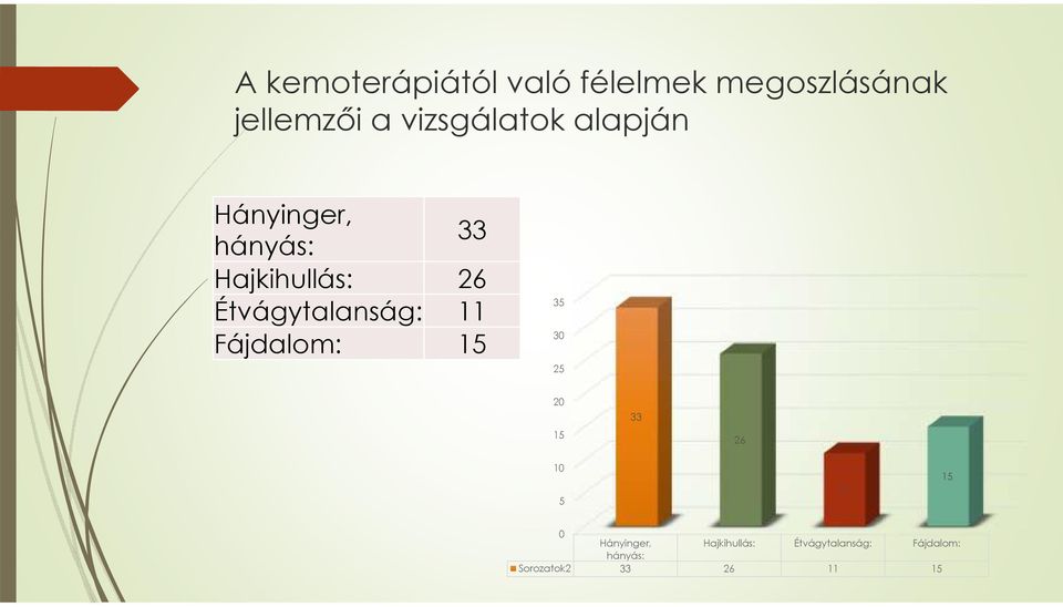 Étvágytalanság: 11 Fájdalom: 15 35 30 25 20 15 33 26 10 5 11 15 0