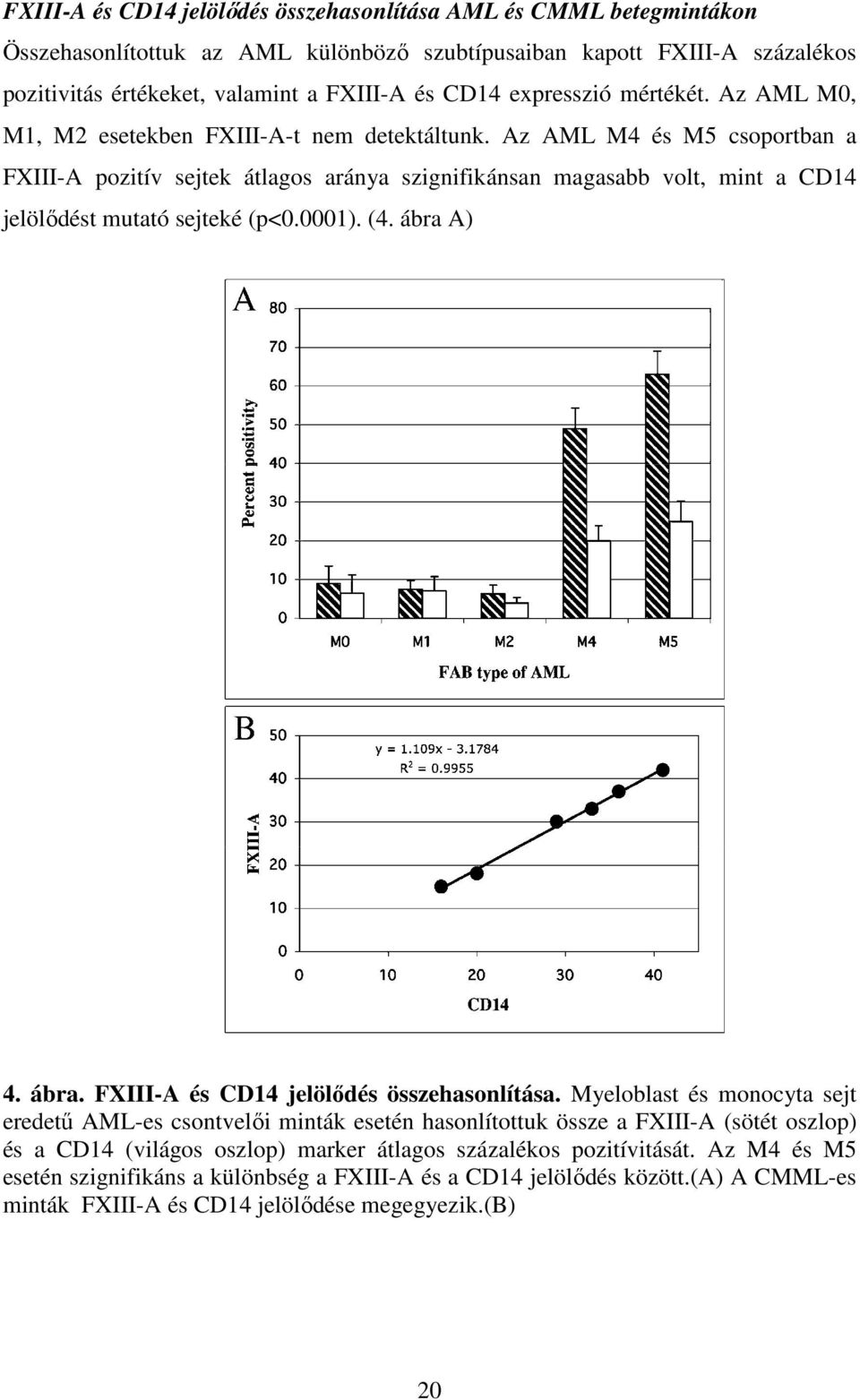 Az AML M4 és M5 csoportban a FXIII-A pozitív sejtek átlagos aránya szignifikánsan magasabb volt, mint a CD14 jelölődést mutató sejteké (p<0.0001). (4. ábra A) 4. ábra. FXIII-A és CD14 jelölődés összehasonlítása.