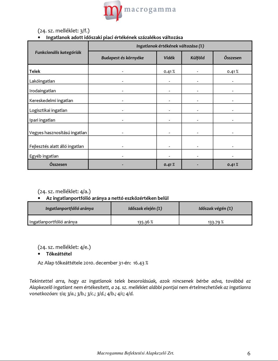 41 % Lakóingatlan - - - - Irodaingatlan - - - - Kereskedelmi ingatlan - - - - Logisztikai ingatlan - - - - Ipari ingatlan - - - - Vegyes hasznosítású ingatlan - - - - Fejlesztés alatt álló ingatlan -