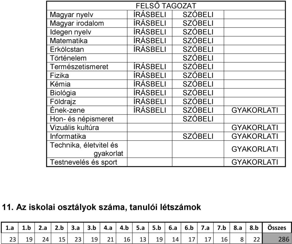 SZÓBELI GYAKORLATI Hon- és népismeret SZÓBELI Vizuális kultúra GYAKORLATI Informatika SZÓBELI GYAKORLATI Technika, életvitel és gyakorlat GYAKORLATI Testnevelés és sport