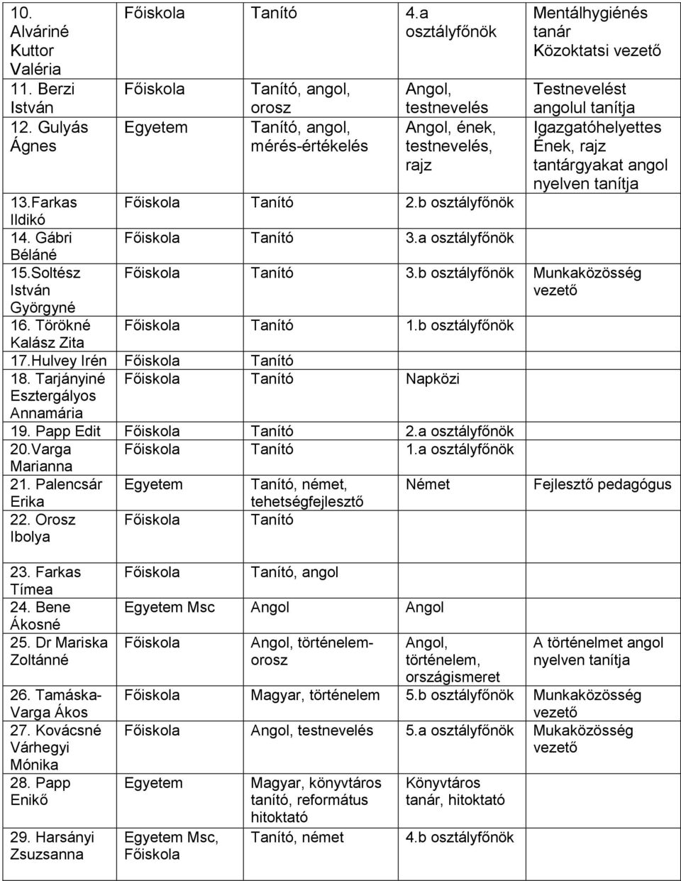 Tarjányiné Tanító Napközi Esztergályos Annamária Mentálhygiénés tanár Közoktatsi vezető Testnevelést angolul tanítja Igazgatóhelyettes Ének, rajz tantárgyakat angol nyelven tanítja Tanító 3.
