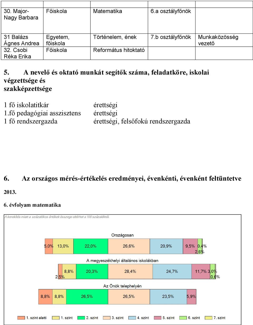 A nevelő és oktató munkát segítők száma, feladatköre, iskolai végzettsége és szakképzettsége 1 fő iskolatitkár érettségi 1.