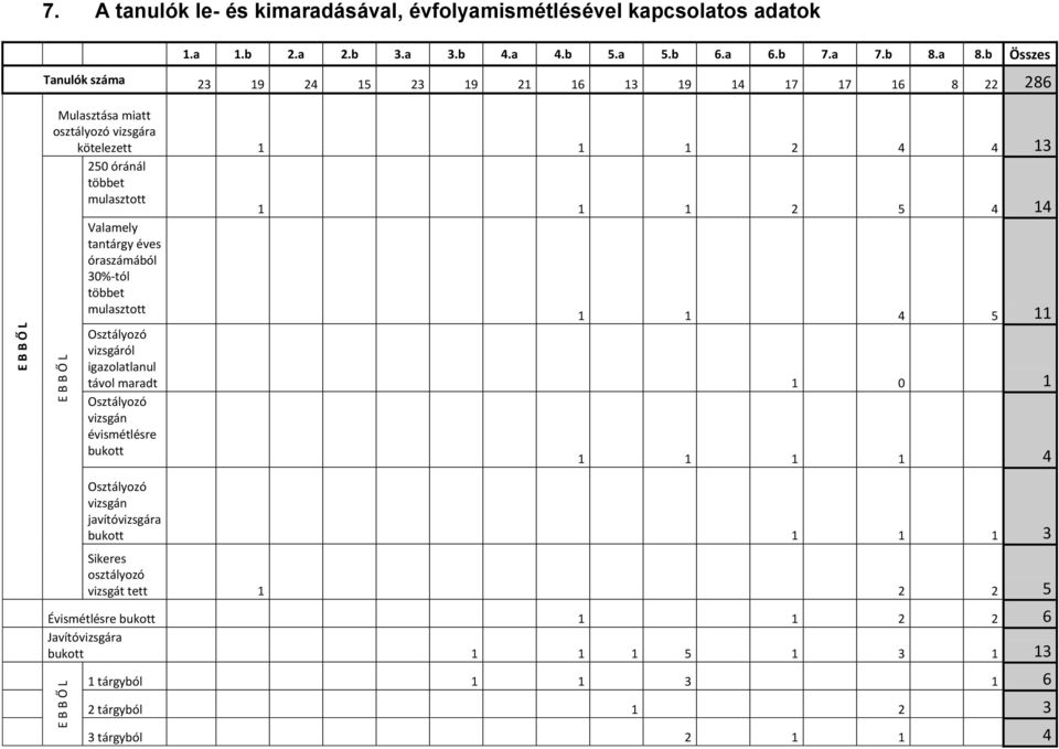 Valamely tantárgy éves óraszámából 30%-tól többet mulasztott 1 1 4 5 11 Osztályozó vizsgáról igazolatlanul távol maradt 1 0 1 Osztályozó vizsgán évismétlésre bukott 1 1 1 1 4