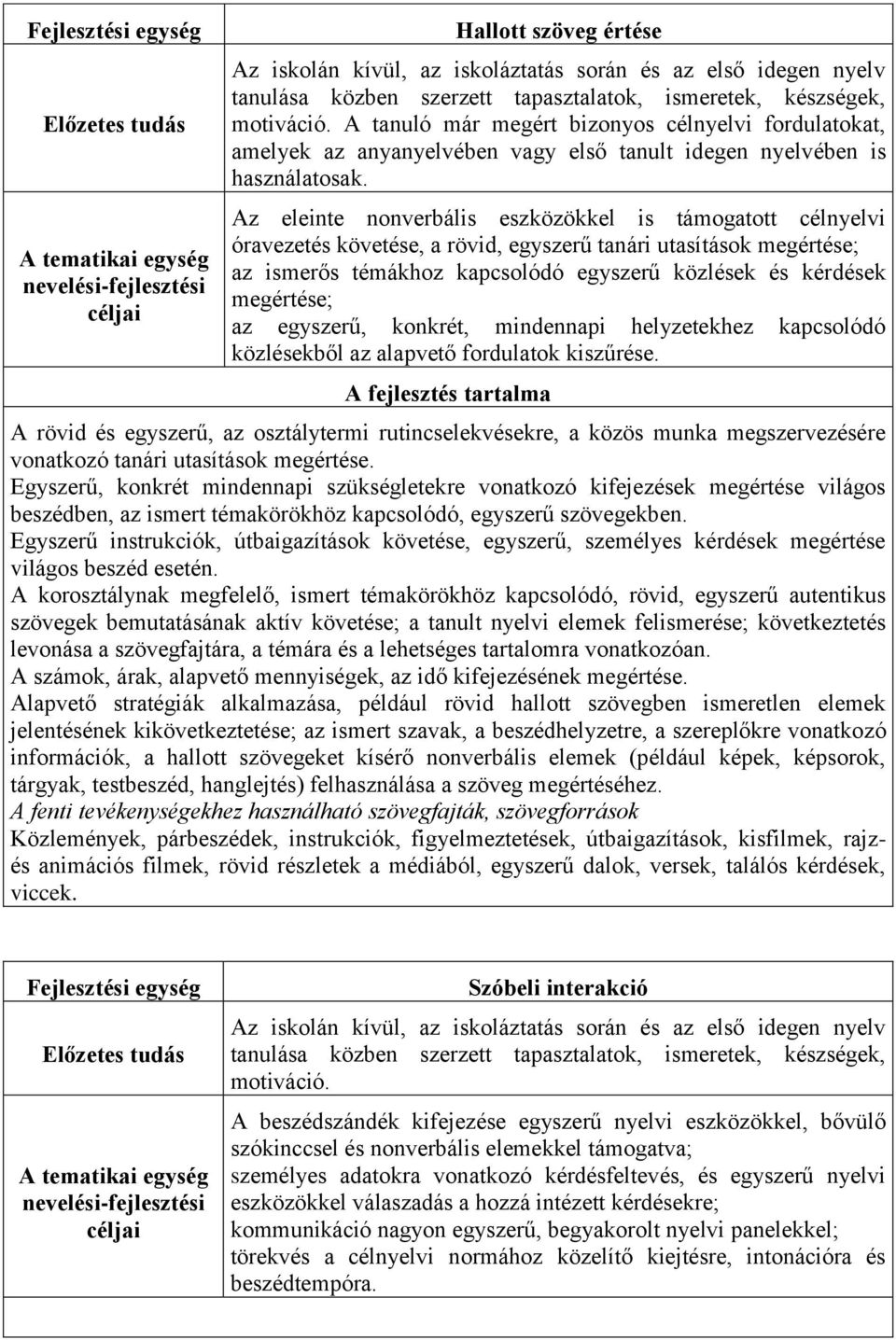 Az eleinte nonverbális eszközökkel is támogatott célnyelvi óravezetés követése, a rövid, egyszerű tanári utasítások megértése; az ismerős témákhoz kapcsolódó egyszerű közlések és kérdések megértése;