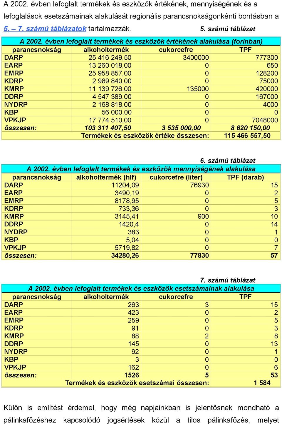 KDRP 2 989 840,00 0 75000 KMRP 11 139 726,00 135000 420000 DDRP 4 547 389,00 0 167000 NYDRP 2 168 818,00 0 4000 KBP 56 000,00 0 0 VPKJP 17 774 510,00 0 7048000 összesen: 103 311 407,50 3 535 000,00 8