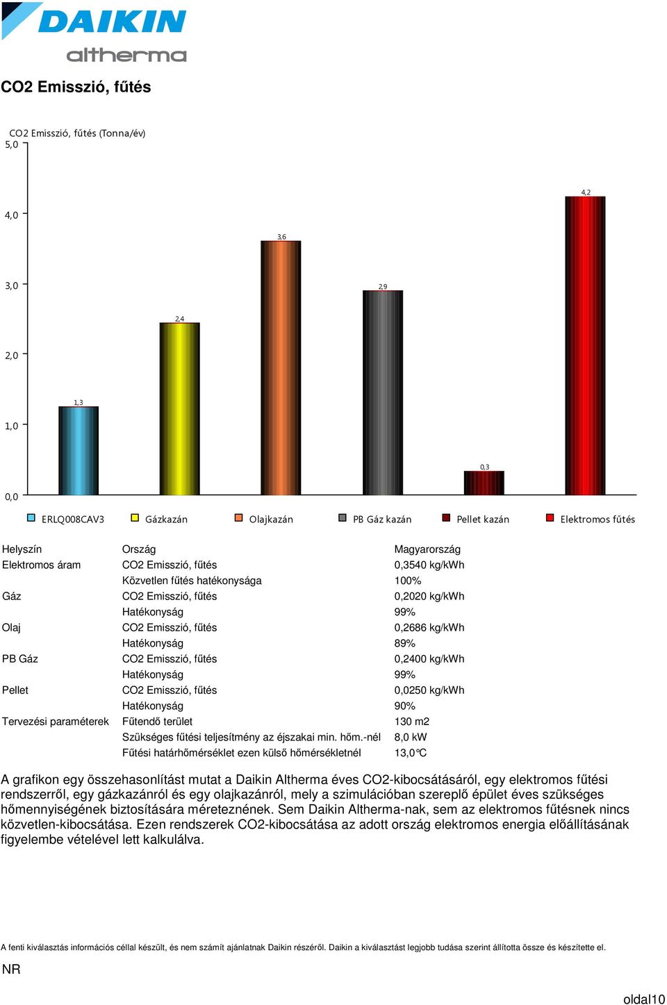 Hatékonyság 89% PB Gáz CO2 Emisszió, fűtés 0,2400 kg/kwh Hatékonyság 99% Pellet CO2 Emisszió, fűtés 0,0250 kg/kwh Hatékonyság 90% Tervezési paraméterek Fűtendő terület 130 m2 Szükséges fűtési