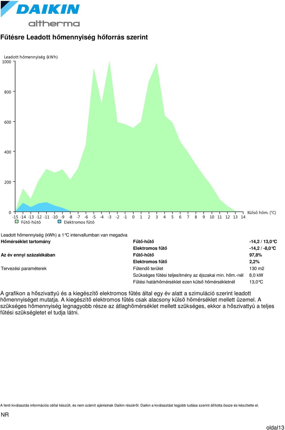Fűtő-hűtő -14,2 / 13,0 C Elektromos fűtő Az év ennyi százalékában Fűtő-hűtő 97,8% Elektromos fűtő 2,2% -14,2 / -8,0 C Tervezési paraméterek Fűtendő terület 130 m2 Szükséges fűtési teljesítmény az