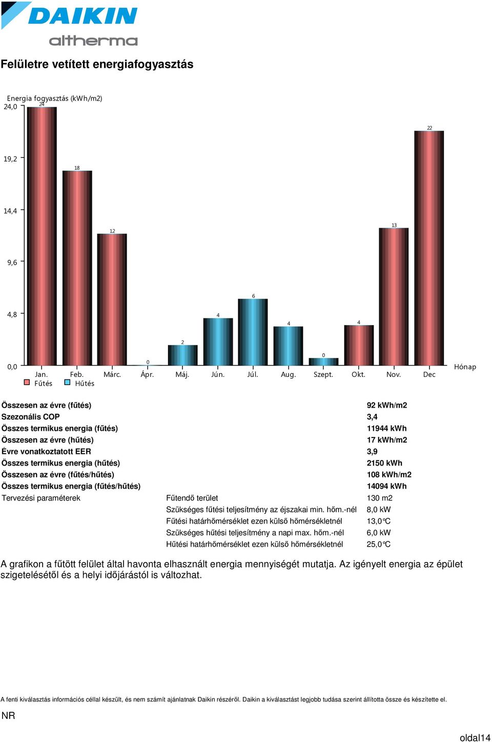 (fűtés/hűtés) Összes termikus energia (fűtés/hűtés) 92 kwh/m2 11944 kwh 17 kwh/m2 2150 kwh 108 kwh/m2 14094 kwh Tervezési paraméterek Fűtendő terület 130 m2 Szükséges fűtési teljesítmény az éjszakai