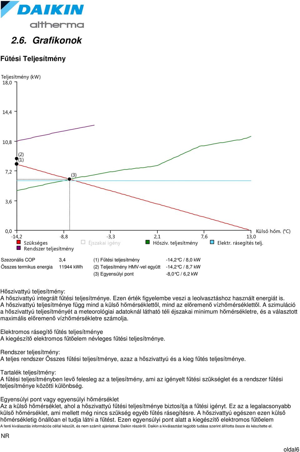 Rendszer teljesítmény Szezonális COP 3,4 (1) Fűtési teljesítmény -14,2 C / 8,0 kw Összes termikus energia 11944 kwh (2) Teljesítmény HMV-vel együtt -14,2 C / 8,7 kw (3) Egyensúlyi pont -8,0 C / 6,2