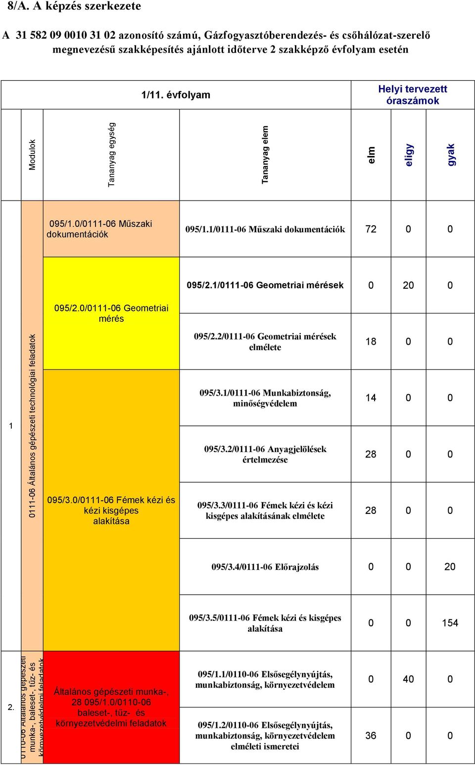 évfolyam Helyi tervezett óraszámok 095/1.0/0111-06 Műszaki dokumentációk 095/1.1/0111-06 Műszaki dokumentációk 72 0 0 095/2.1/0111-06 Geometriai mérések 0 20 0 095/2.0/0111-06 Geometriai mérés 095/2.