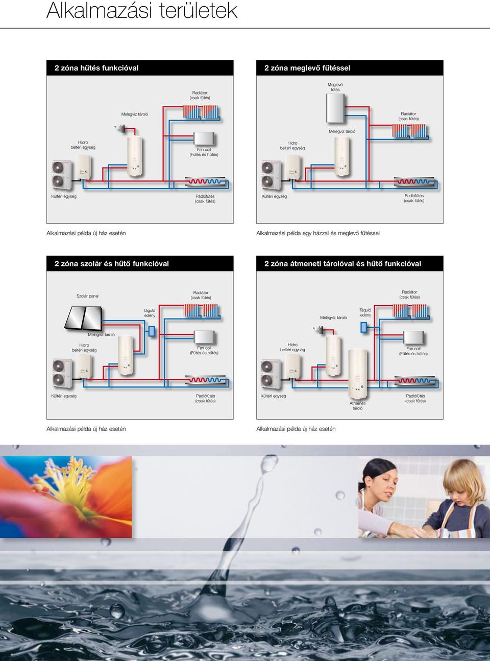funkcióval 2 zóna átmeneti tárolóval és hűtő funkcióval Szolár panel Radiátor Radiátor Táguló edény Táguló edény Hidro beltéri egység Fan coil (Fűtés