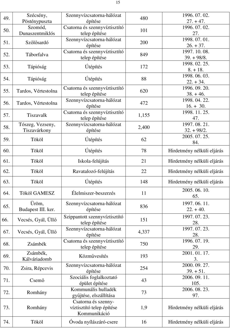 Tószeg, Vezseny, Tiszavárkony Csatorna és szennyvíztisztító telep Csatorna és szennyvíztisztító telep 620 472 1,155 2,400 59. Tököl Útépítés 62 1996. 07. 02. 27. + 47. 1996. 07. 02. 27. 1998. 07. 01.