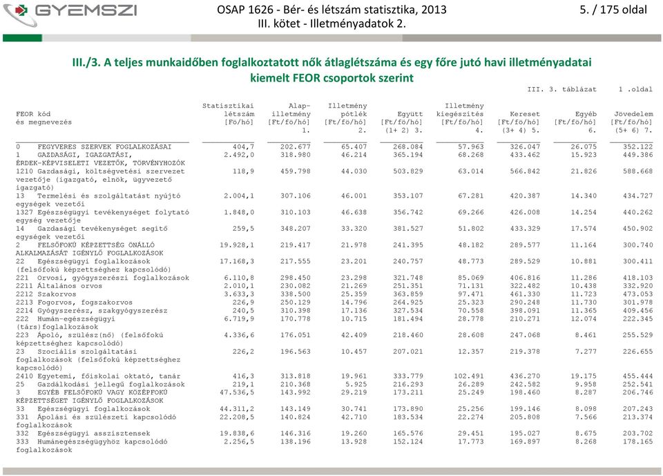 677 65.407 268.084 57.963 326.047 26.075 352.122 1 GAZDASÁGI, IGAZGATÁSI, 2.492,0 318.980 46.214 365.194 68.268 433.462 15.923 449.