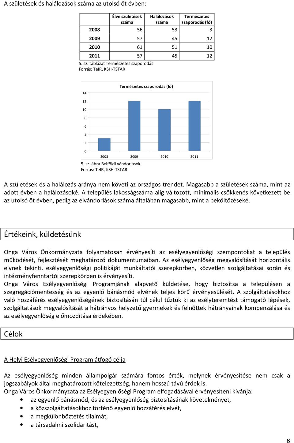 A település lakosságszáma alig változott, minimális csökkenés következett be az utolsó öt évben, pedig az elvándorlások száma általában magasabb, mint a beköltözéseké.