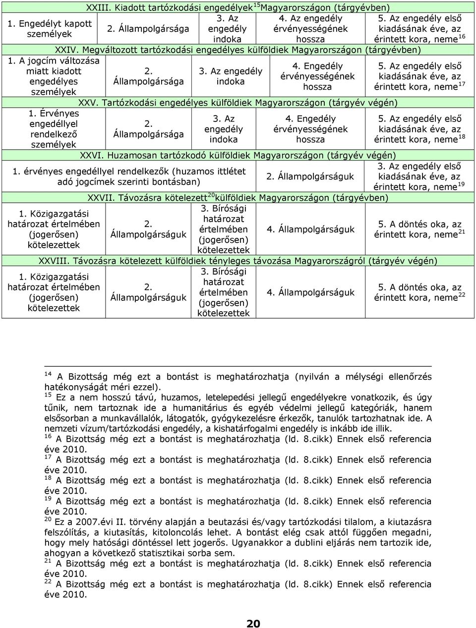 Az engedély első kiadásának éve, az érintett kora, neme 16 XXIV. Megváltozott tartózkodási engedélyes külföldiek Magyarországon (tárgyévben) 2. Állampolgársága 3. Az engedély indoka 4.