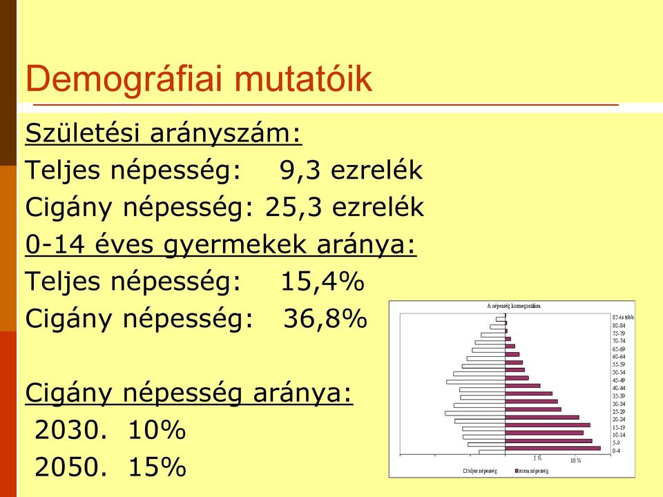 0-14 éves gyermekek aránya: Teljes népesség: 15,4%