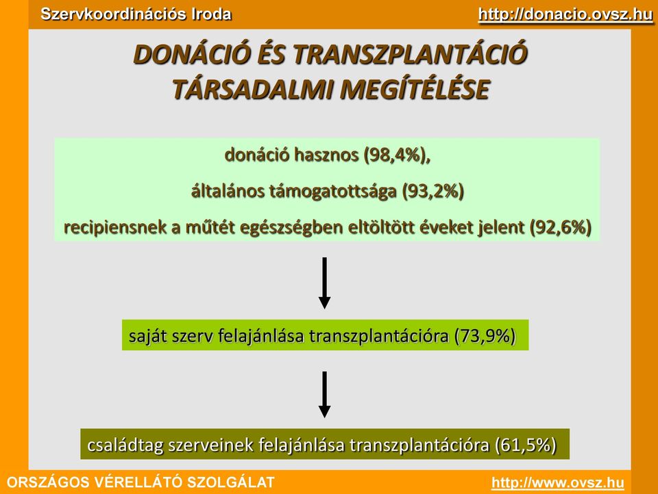 egészségben eltöltött éveket jelent (92,6%) saját szerv felajánlása