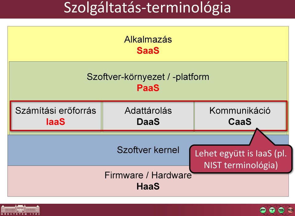 IaaS Adattárolás DaaS Kommunikáció CaaS Szoftver kernel