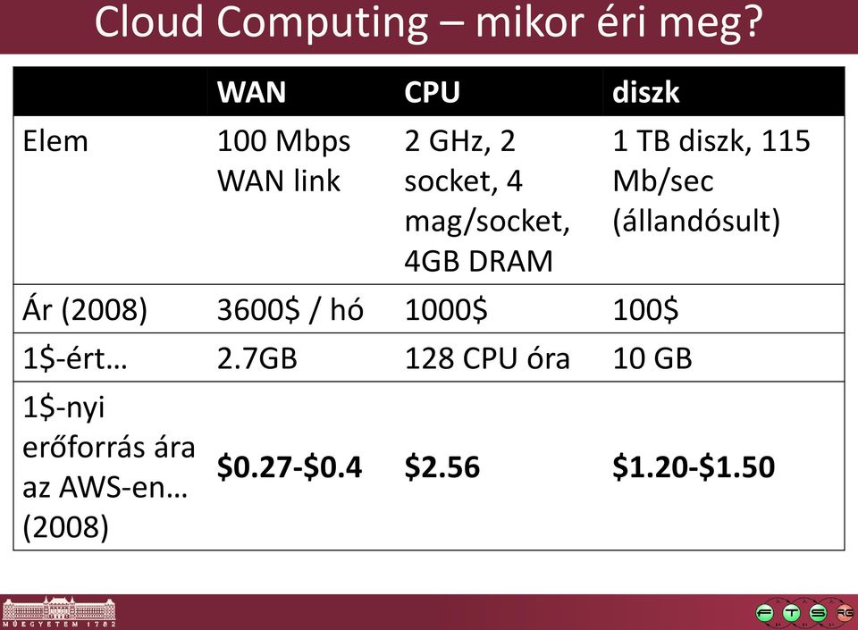 DRAM Ár (2008) 3600$ / hó 1000$ 100$ 1$-ért 2.