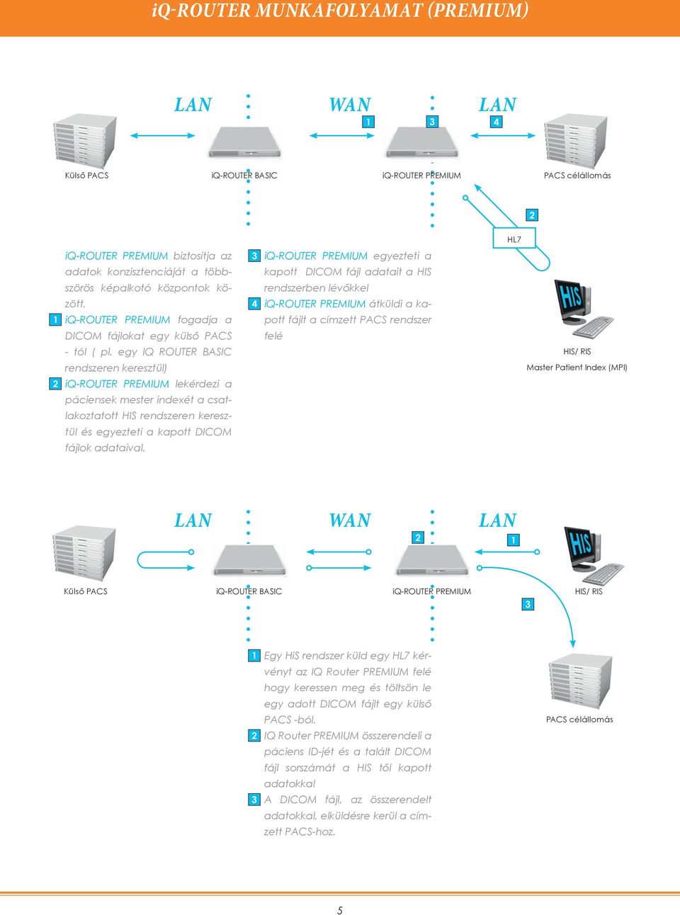 egy IQ ROUTER BASIC rendszeren keresztül) 2 iq-router PREMIUM lekérdezi a páciensek mester indexét a csatlakoztatott HIS rendszeren keresztül és egyezteti a kapott DICOM fájlok adataival.