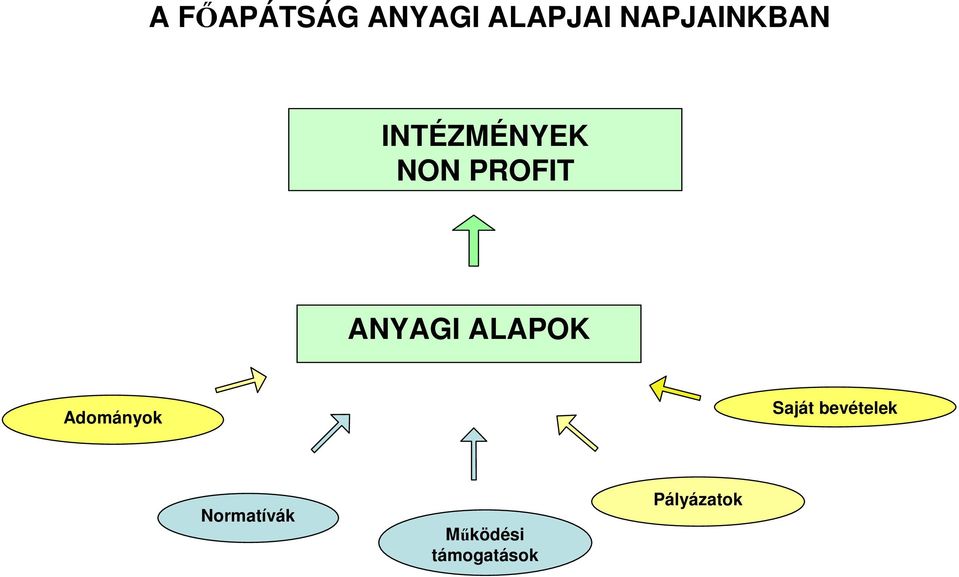 ANYAGI ALAPOK Adományok Saját