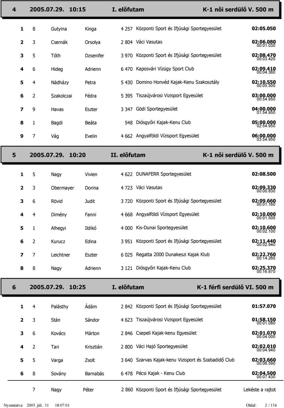 950 7 9 Havas Eszter 3 347 Gödi Sportegyesület 04:00.000 01:54.950 8 1 Bagdi Beáta 548 Diósgyőri Kajak-Kenu Club 05:00.000 02:54.950 9 7 Vág Evelin 4 662 06:00.000 03:54.950 5 2005.07.29. 10:20 II.