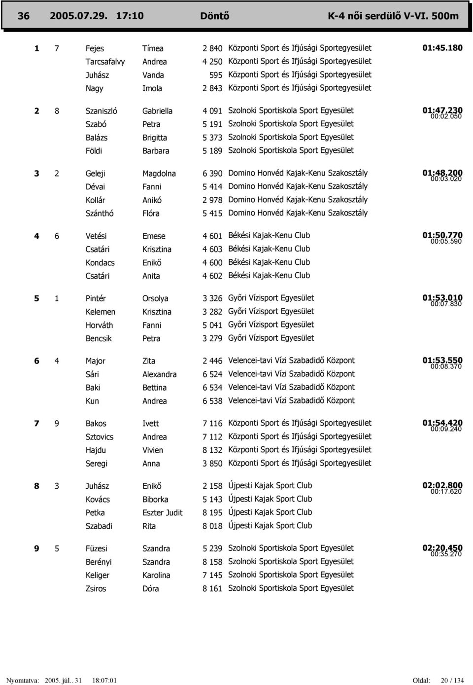 200 00:03.020 4 6 Vetési Csatári Kondacs Csatári Emese Krisztina Enikő Anita 4 601 4 603 4 600 4 602 Békési Kajak-Kenu Club Békési Kajak-Kenu Club Békési Kajak-Kenu Club Békési Kajak-Kenu Club 01:50.