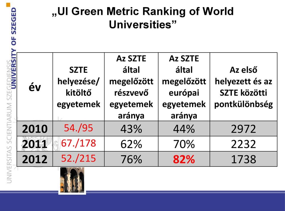 megelőzött európai egyetemek aránya Az első helyezett és az SZTE közötti