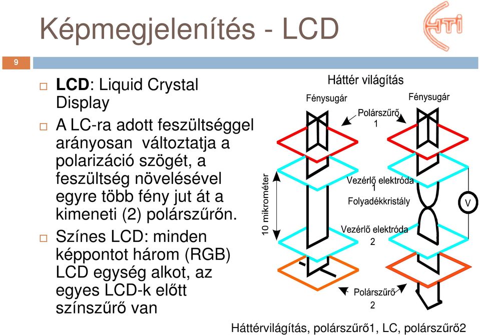 jut át a kimeneti (2) polárszűrőn.