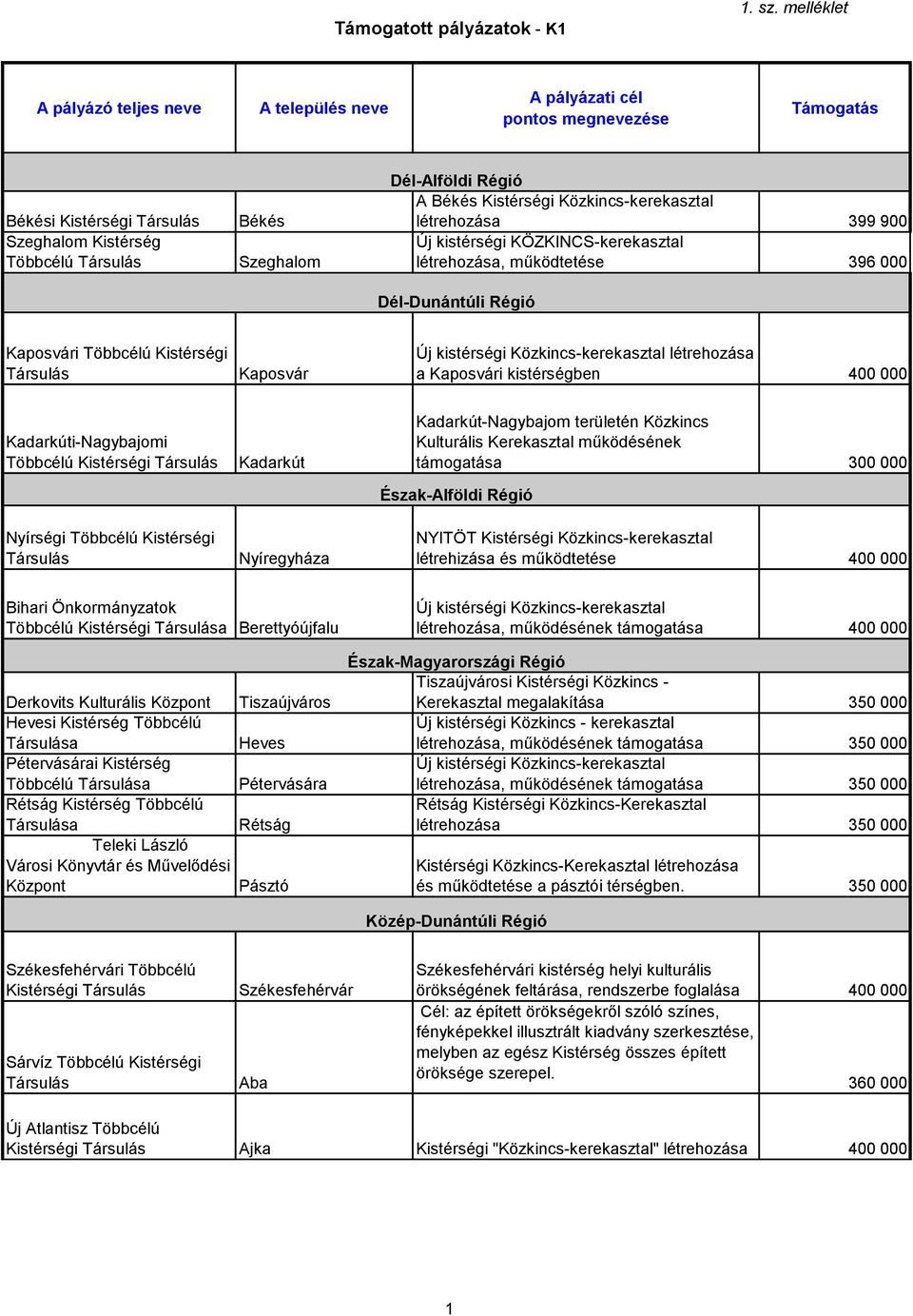 Nyírségi Kistérségi Kadarkút Nyíregyháza Kadarkút-Nagybajom területén Közkincs Kulturális Kerekasztal működésének támogatása 300 000 Észak-Alföldi Régió NYITÖT Kistérségi Közkincs-kerekasztal