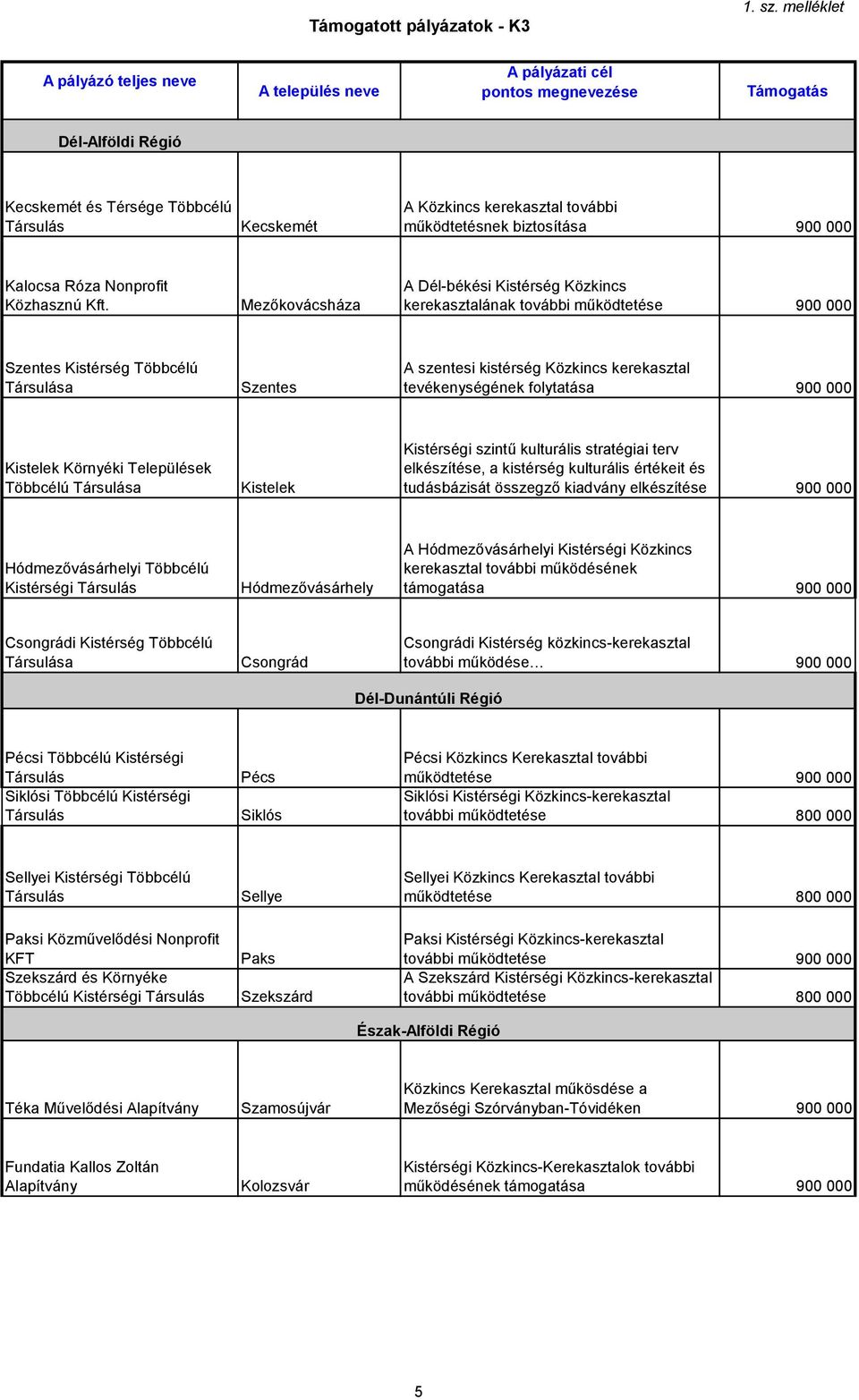 Kistelek Környéki Települések a Kistelek Kistérségi szintű kulturális stratégiai terv elkészítése, a kistérség kulturális értékeit és tudásbázisát összegző kiadvány elkészítése 900 000