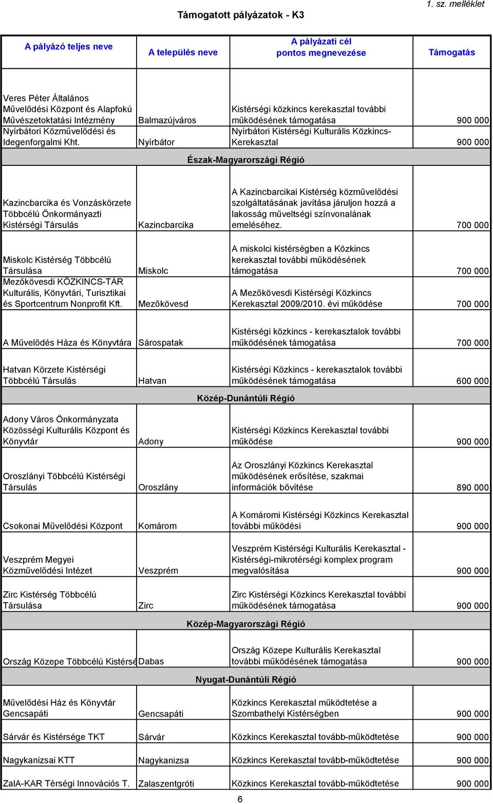 és Vonzáskörzete Önkormányazti Kistérségi Kazincbarcika A Kazincbarcikai Kistérség közművelődési szolgáltatásának javítása járuljon hozzá a lakosság műveltségi színvonalának emeléséhez.