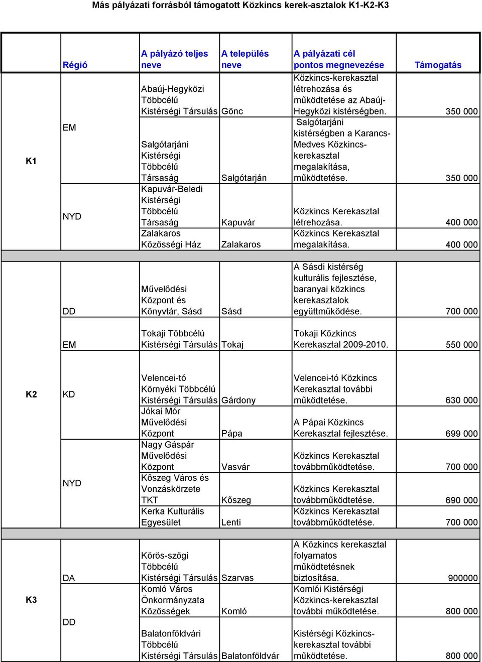 350 000 Salgótarjáni kistérségben a Karancs- Medves Közkincskerekasztal megalakítása, működtetése. 350 000 létrehozása. 400 000 megalakítása.